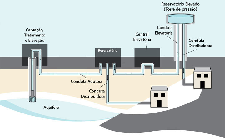 esquema-abastecimento-agua3