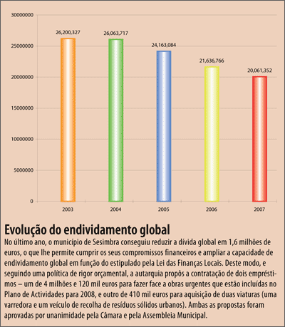 gráfico com a evolução do endividamento global