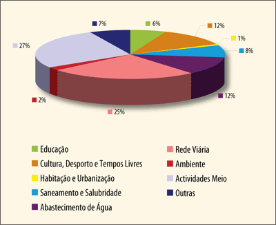 gráfico com a distribuição do investimento em 2007